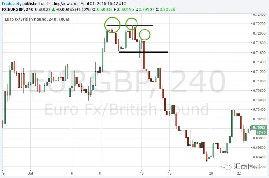I Use These Three Steps to Analyse the Chart Patterns, Do You Agree?