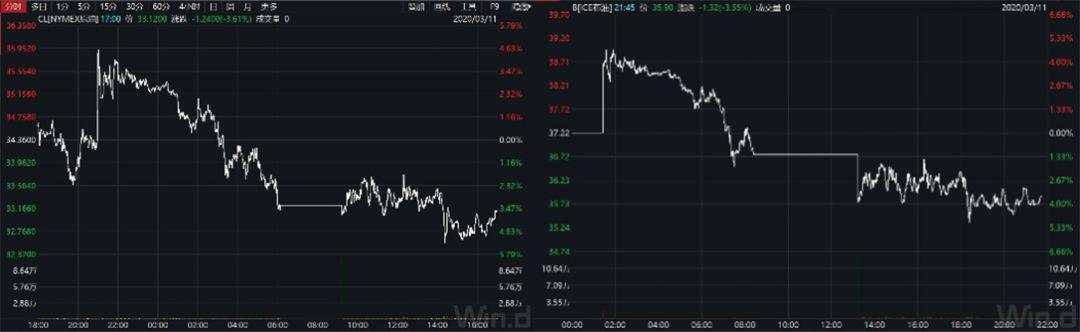 道指又跌近1500点，何时见底？A50跌0.72%，能扛多久？基金经理：美股A股差异大概率维持