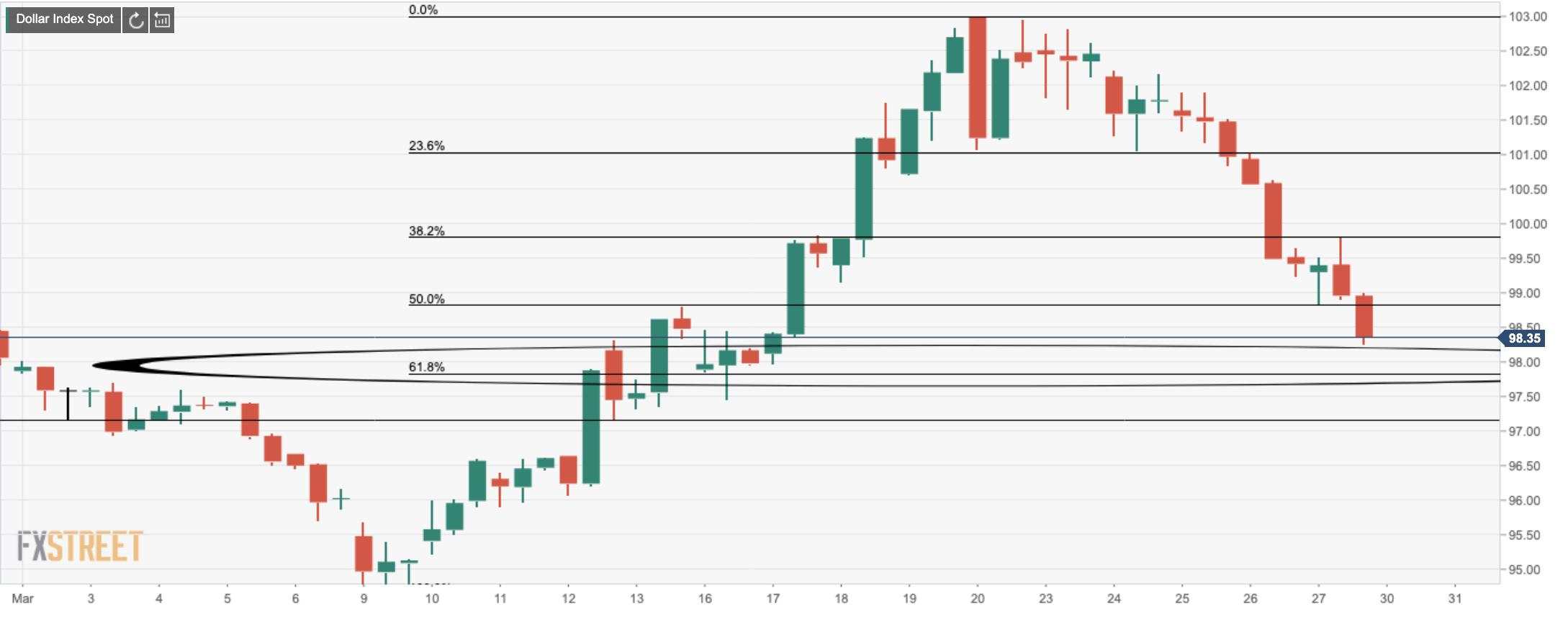 Chart of the week: DXY bears teasing a test of 61.8% Fibo