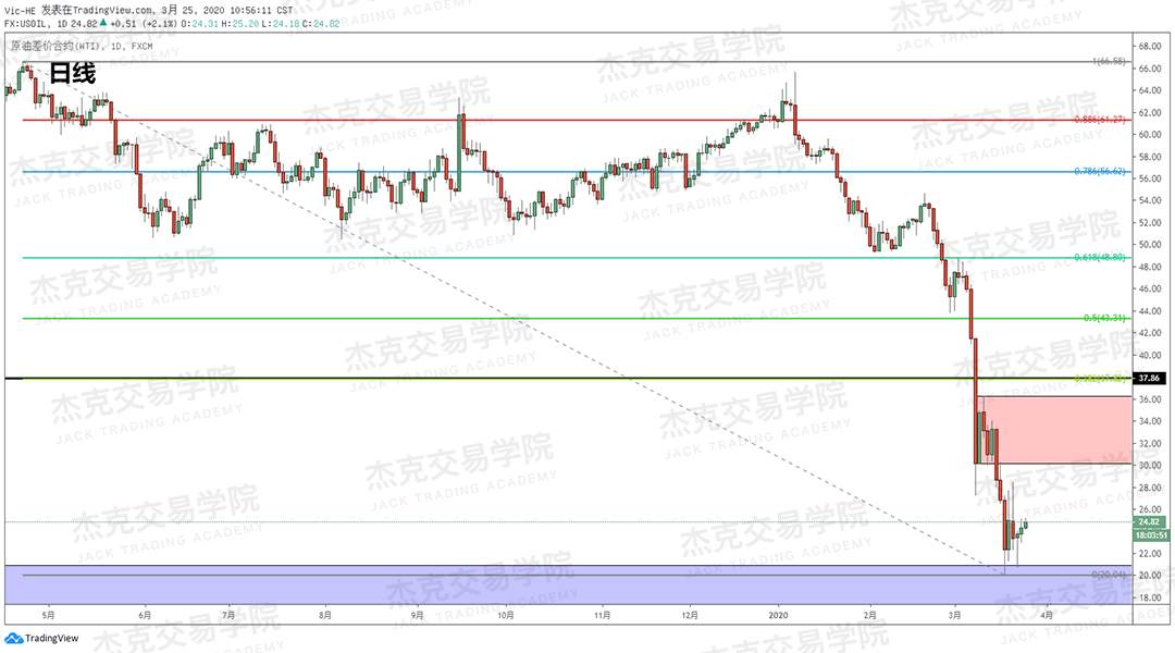 [3月25日策略] 黄金 /原油 /英镑 /欧元 /美日 /澳元 /标普 /BTC