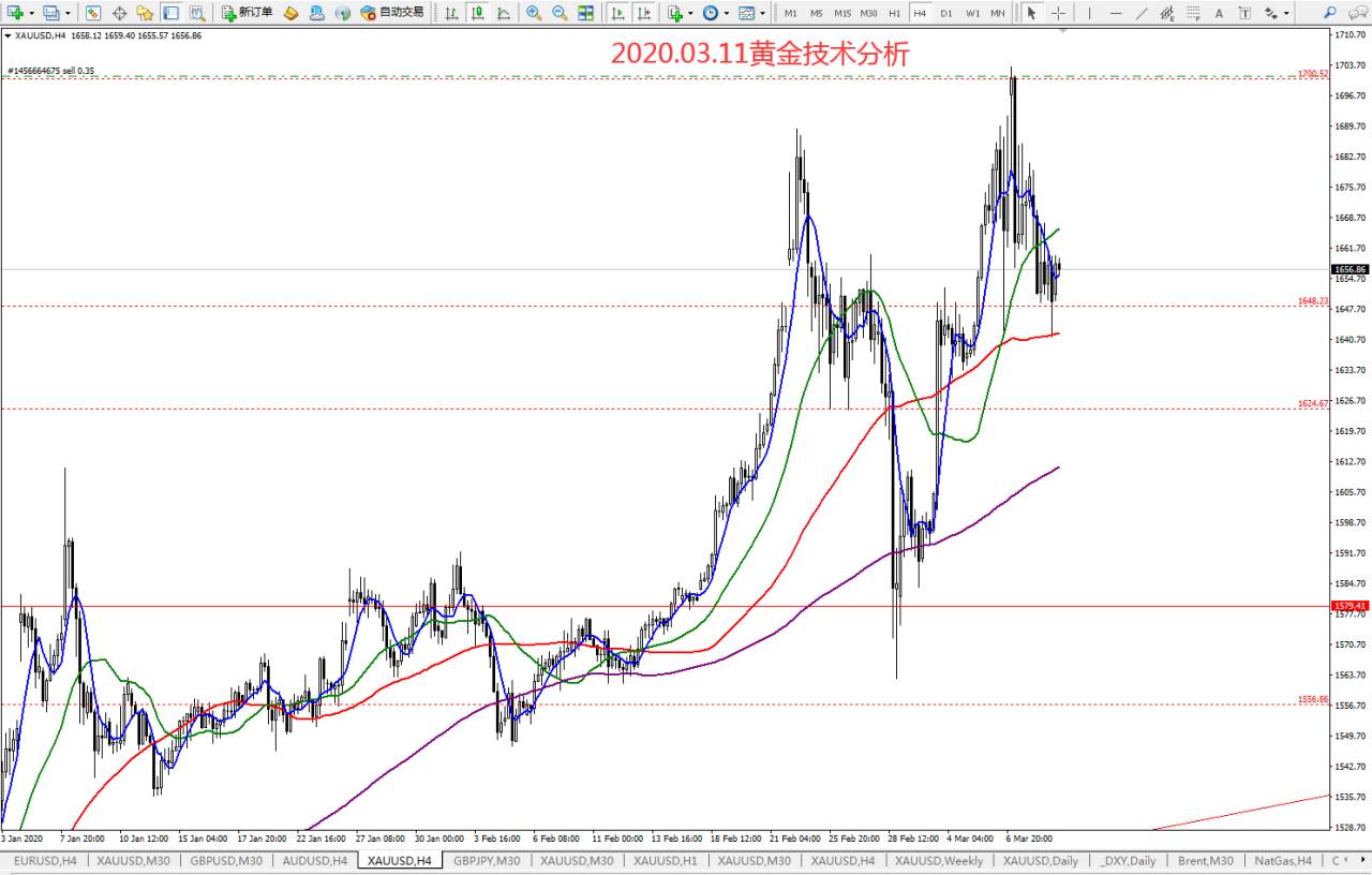 #交易笔记挑战赛第5期#﻿2020.03.11黄金技术分析