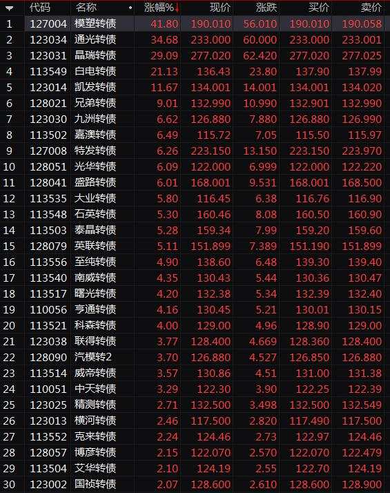 全球暴跌，这一市场却大火！盘中暴涨94%，还可T+0，换手率最高5055%！是否还能上车？明天又有两个机会