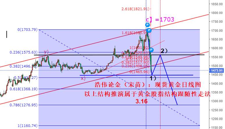 浩伟论金：3.17黄金晚间留意1466背离共振反弹修正