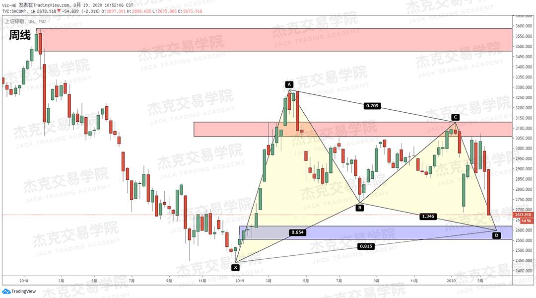 [3月19日策略] 黄金 /原油 /英镑 /欧元 /美日 /澳元 /标普 /BTC