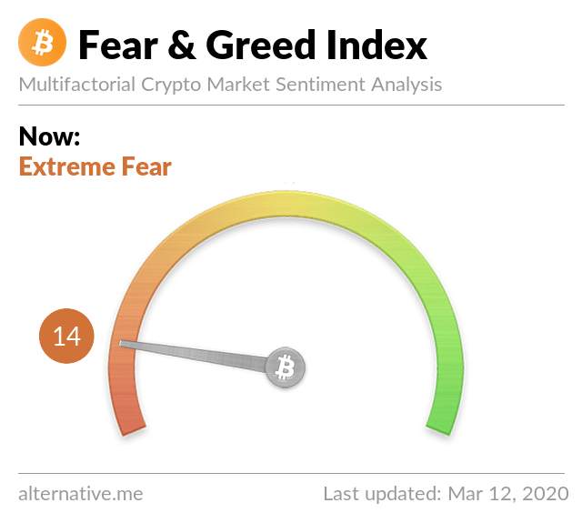 General Crypto Sentiment Indicates Extreme Fear Following Bitcoin’s Crash: History Proves This Might Be An Opportunity