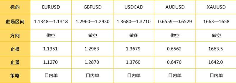 3.12日外汇操作策略