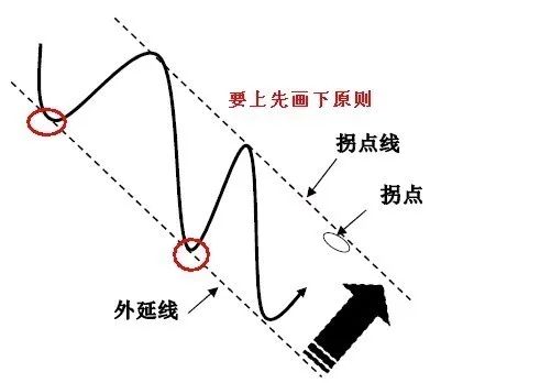 干货 | 图解拐点和拐点线画法！