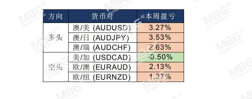 MBG Markets: 股市回升，商品货币集体飙升