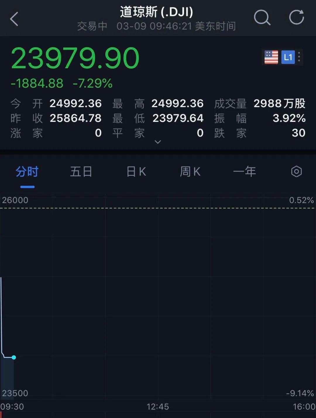 惨烈大屠杀！美股突遭熔断：闪崩2000点