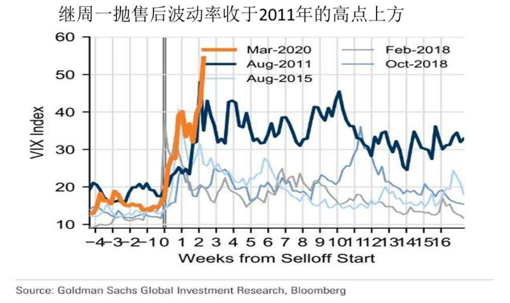 高盛：VIX期权暗示市场离正常化“越来越远”