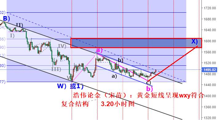 浩伟论金：3.20黄金反弹上破下降趋势线回踩低多看反弹