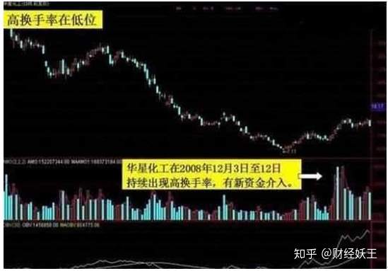 史上最强换手率运用口诀，简单实用，值得散户收藏
