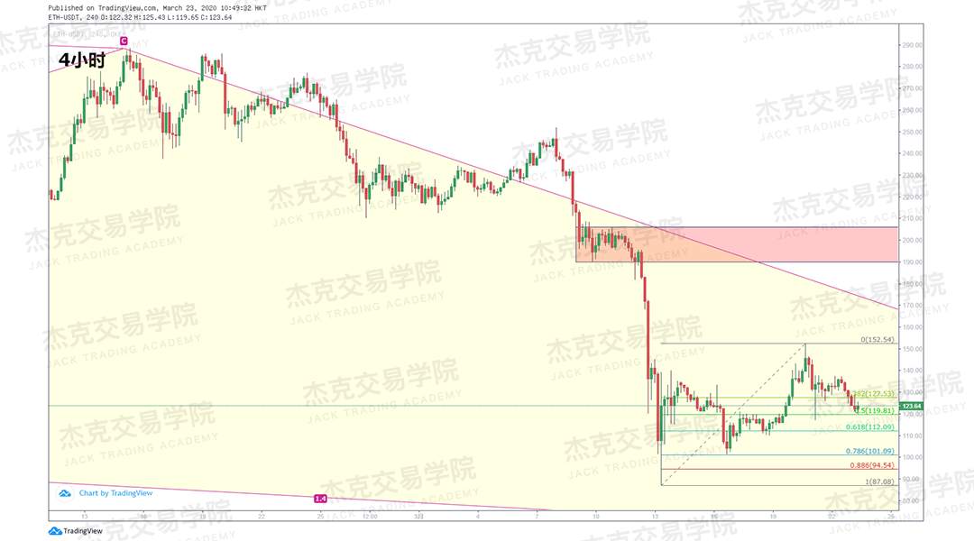 [3月23日策略] 黄金 /原油 /英镑 /欧元 /美日 /澳元 /标普 /BTC
