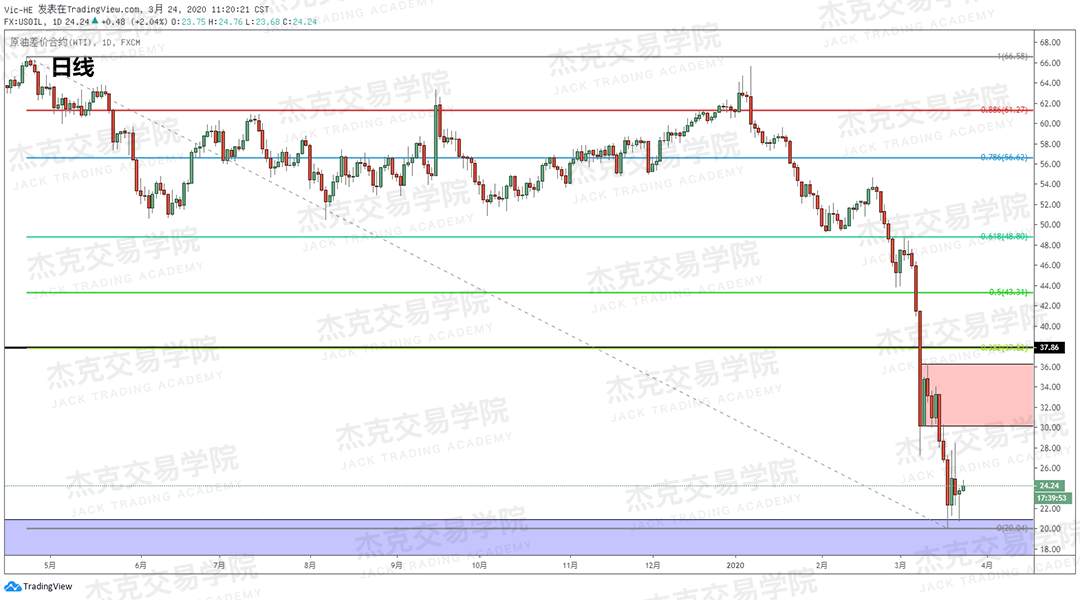 [3月24日策略] 黄金 /原油 /英镑 /欧元 /美日 /澳元 /标普 /BTC