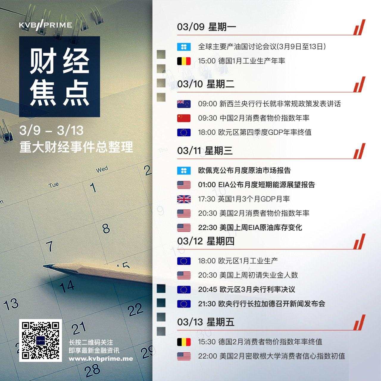 财经焦点｜3/09 - 3/13 重大财经事件总整理