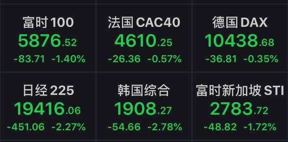 道指又跌近1500点，何时见底？A50跌0.72%，能扛多久？基金经理：美股A股差异大概率维持