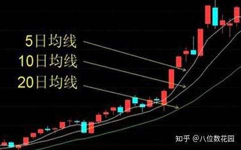 技术分析：实战中如何使用均线？