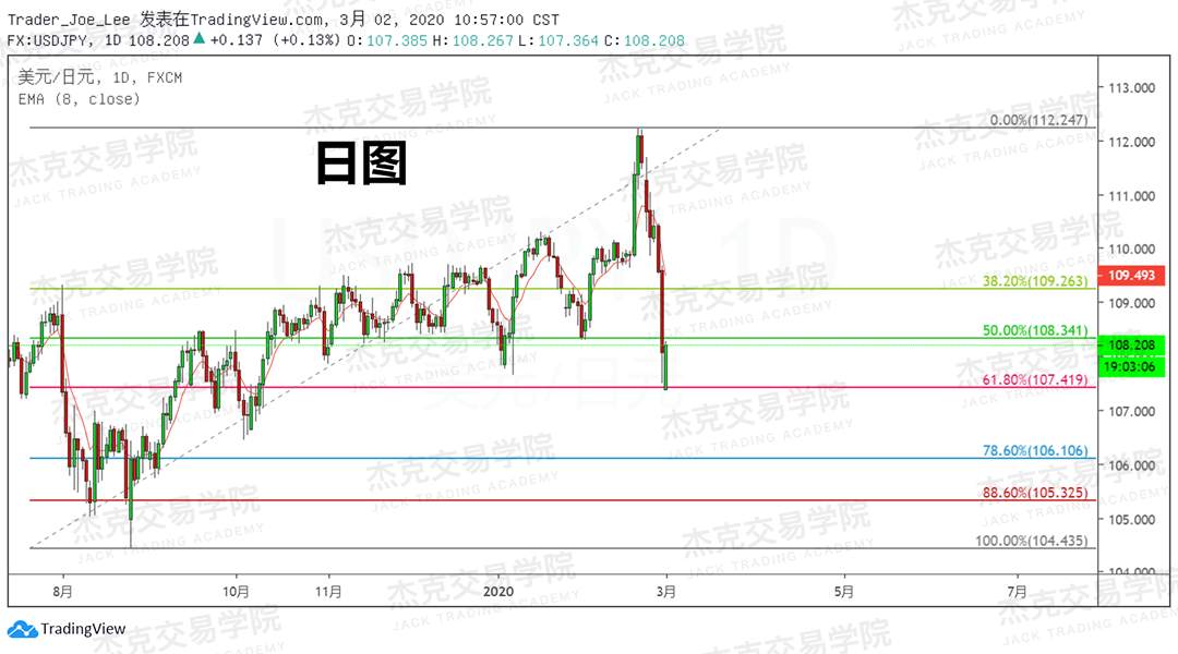 3月3日 策略研报 黄金/原油/英镑/欧元/美日/澳元/标普/BTC