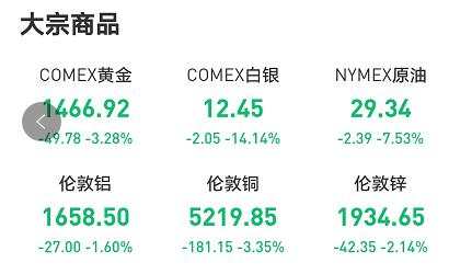 全球资产暴跌！美股本月第三次熔断！避险资产也失效了…唯富时A50看到希望！