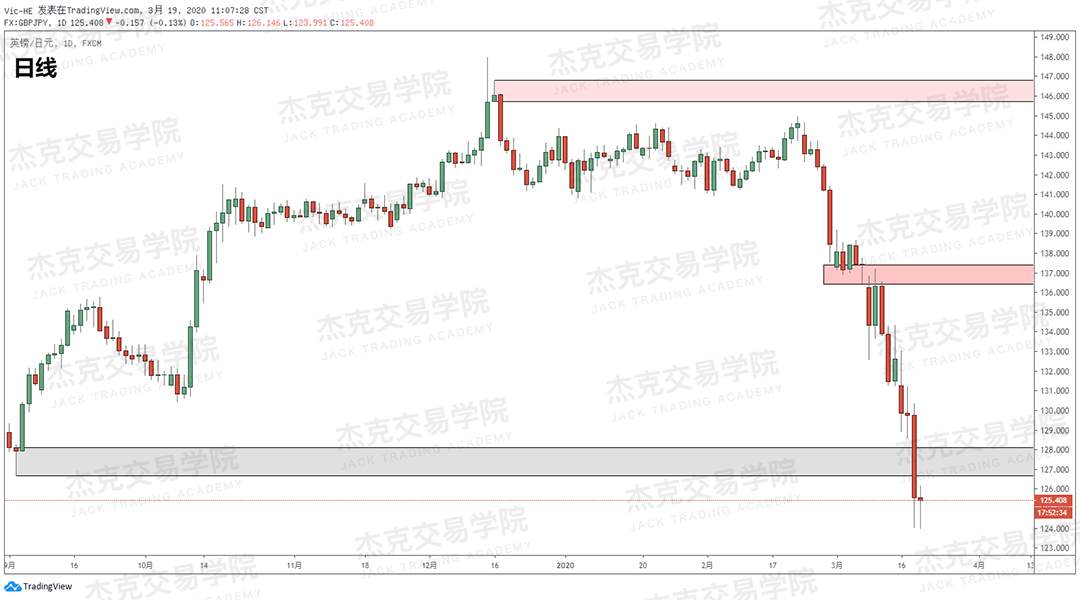 [3月19日策略] 黄金 /原油 /英镑 /欧元 /美日 /澳元 /标普 /BTC