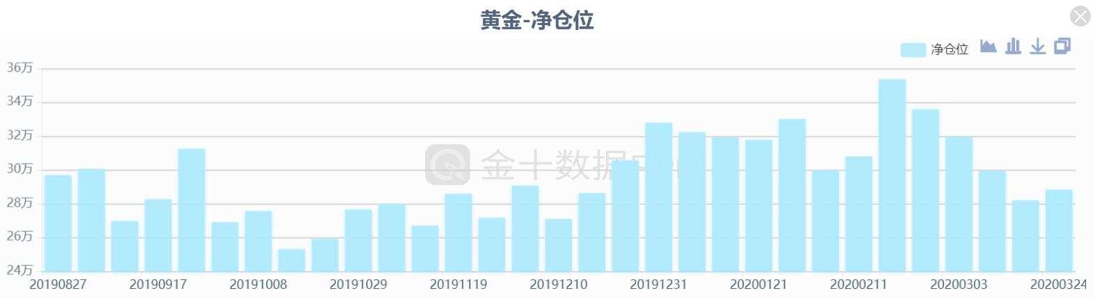 资金流向转变！黄金或从流动性危机中复苏，油市成最危险的地方，本周还有哪些风险？