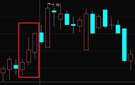 红三兵 收盘价 看涨 阳线 最高点 影线