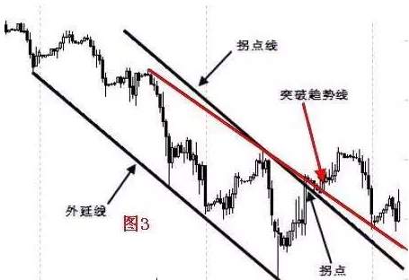 恒指李阳，趋势拐点线画法及要领！纯干货