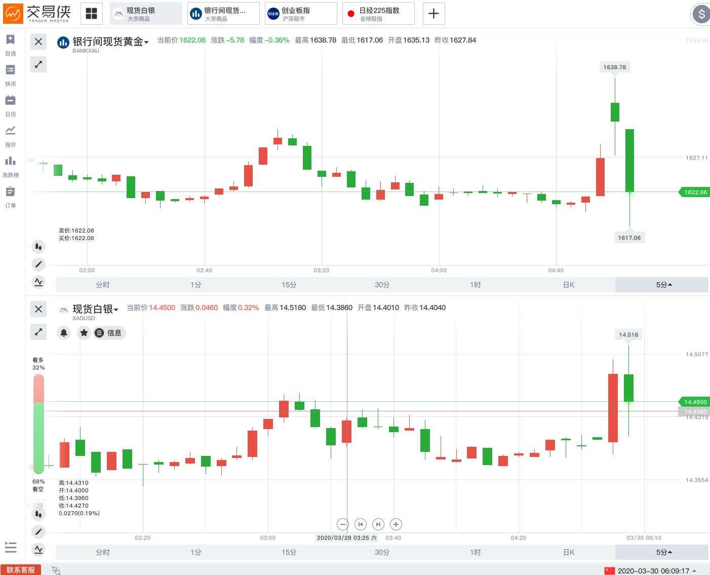 特朗普放弃复活节前复工、延长隔离指引！WTI原油开盘跌逾5%，黄金跳涨后跌逾20美元