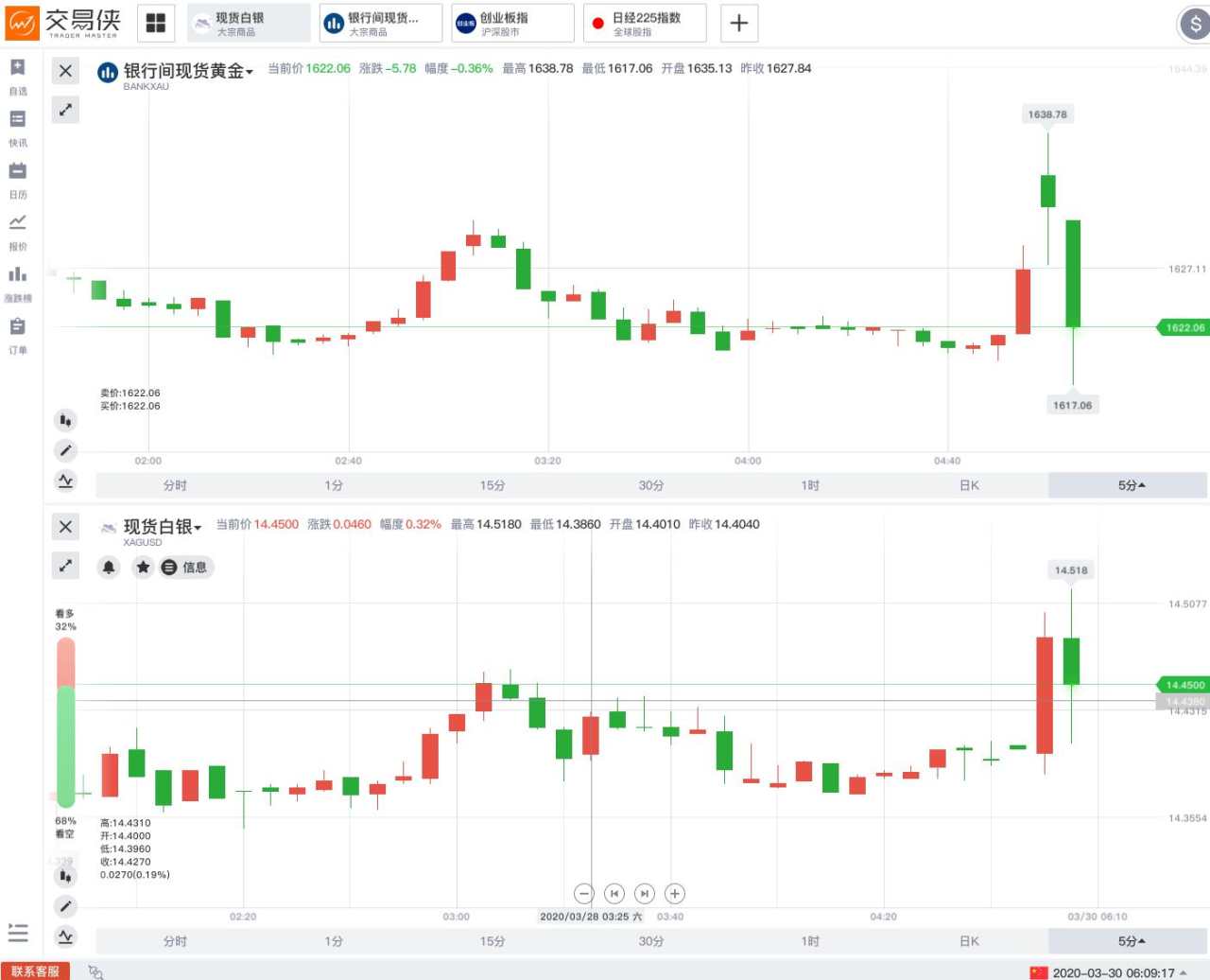 特朗普放弃复活节前复工、延长隔离指引！WTI原油开盘跌逾5%，黄金跳涨后跌逾20美元