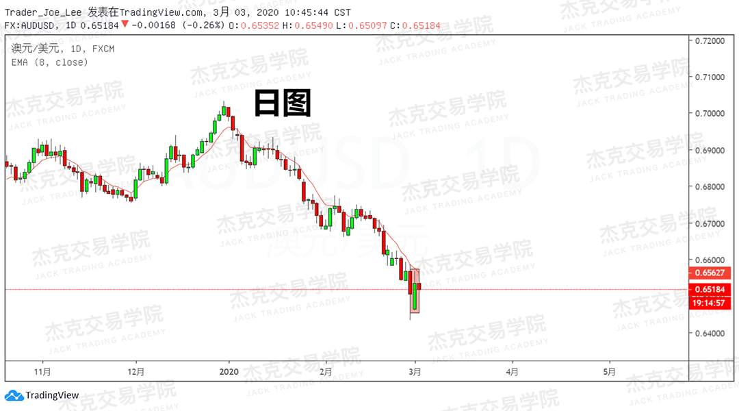 3月3日 策略研报 黄金/原油/英镑/欧元/美日/澳元/标普/BTC
