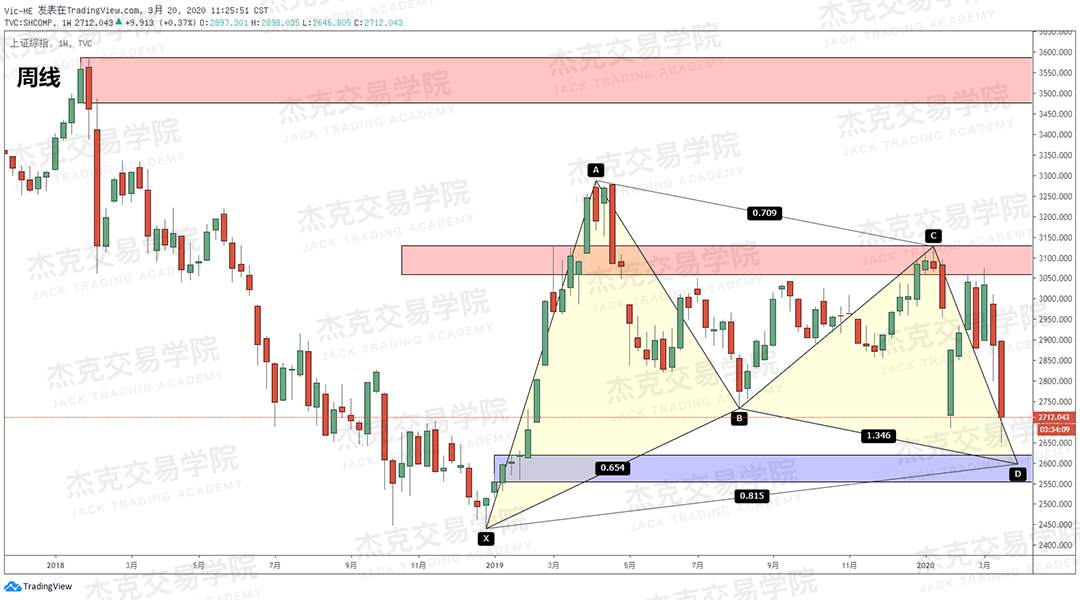 [3月20日策略] 黄金 /原油 /英镑 /欧元 /美日 /澳元 /标普 /BTC