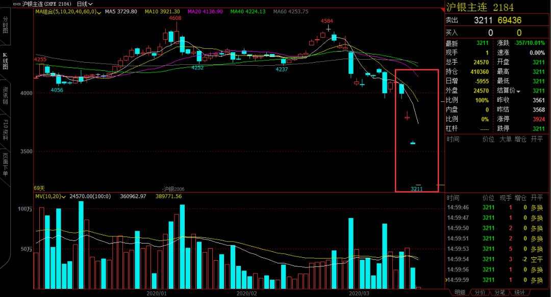 又见穿仓！一夜巨亏几百万，石油黑天鹅威力显现！已有投资者遭律师函追偿，更有期货公司穿仓超千万