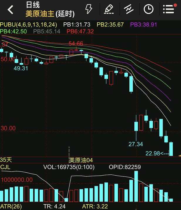 多头遭重创！大宗商品持续暴挫，原油跌破23美元，创18年新低！美国页岩油巨头被压垮