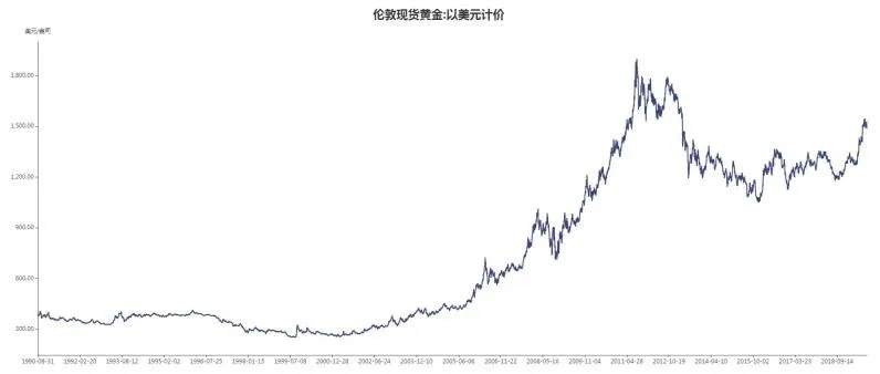 以史为鉴，金价明年年底前可能突破2000？