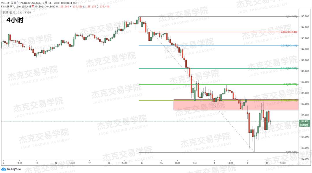 [3月11日策略] 黄金 /原油 /英镑 /欧元 /美日 /澳元 /标普 /BTC