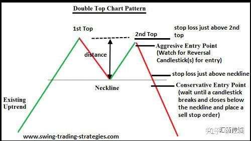 看图识双顶—教你如何交易“双顶形态”