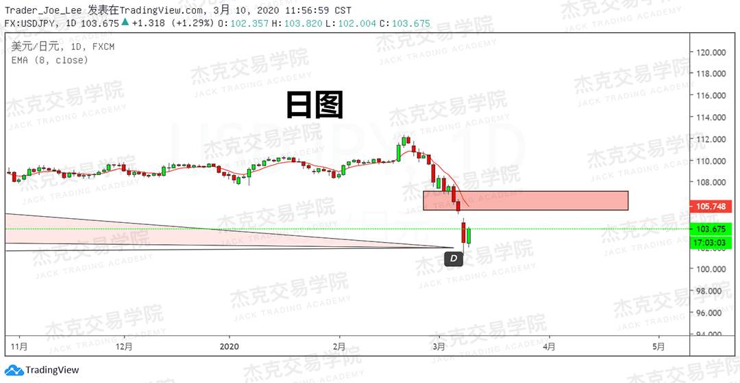 [3月10日策略] 黄金 /原油 /英镑 /欧元 /美日 /澳元 /标普 /BTC
