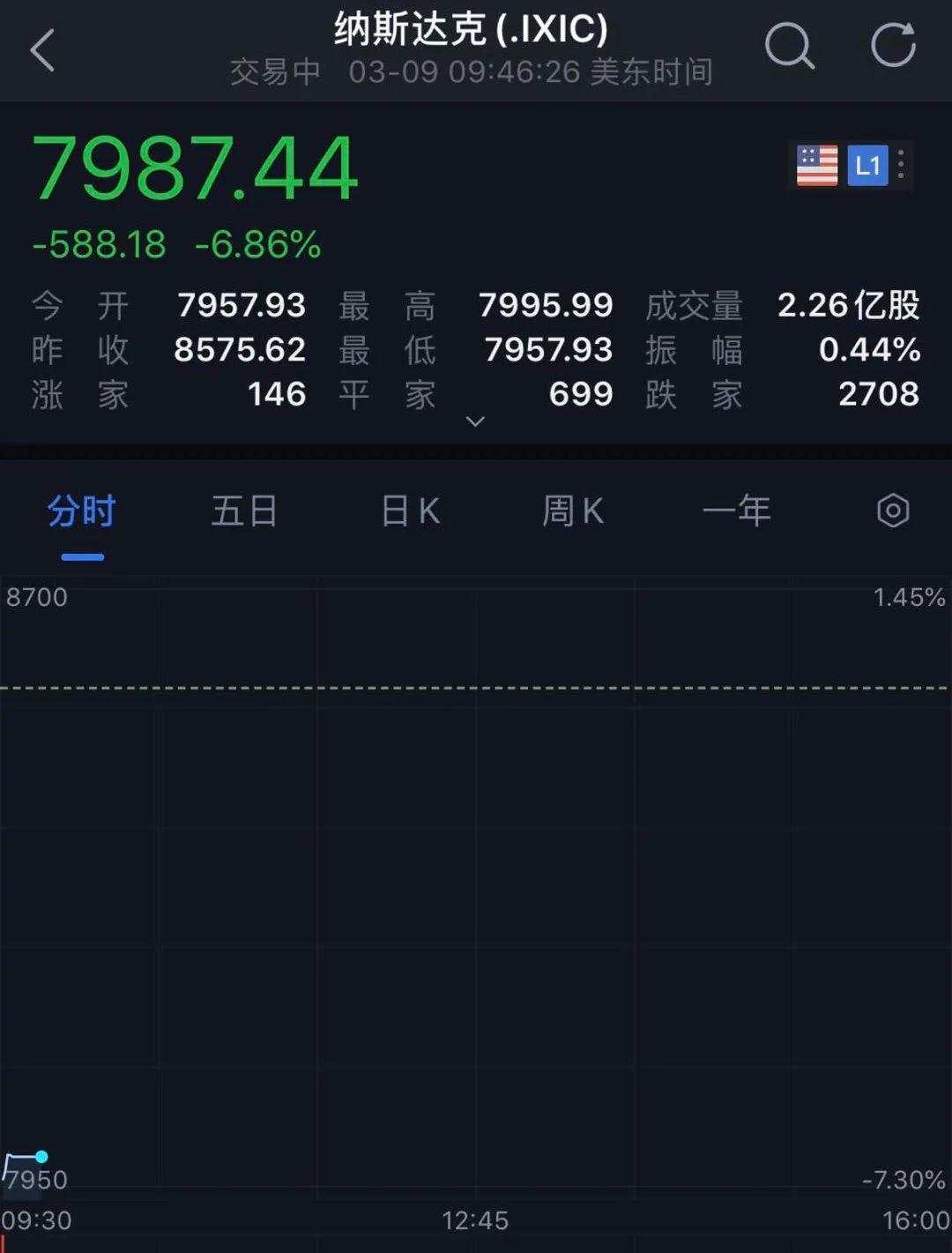 惨烈大屠杀！美股突遭熔断：闪崩2000点
