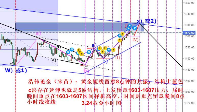 浩伟论金：3.24黄金晚间留意1607一线8点共振背离带来下跌调整