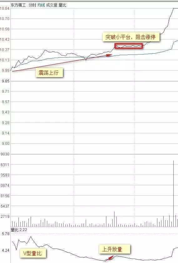 分时图技术指标——量比指标
