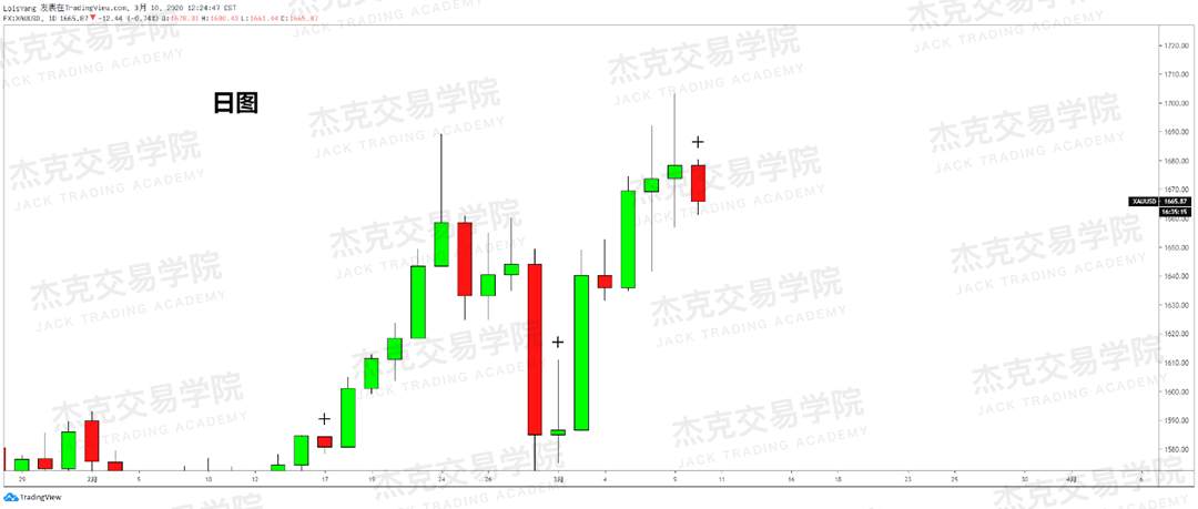 [3月10日策略] 黄金 /原油 /英镑 /欧元 /美日 /澳元 /标普 /BTC