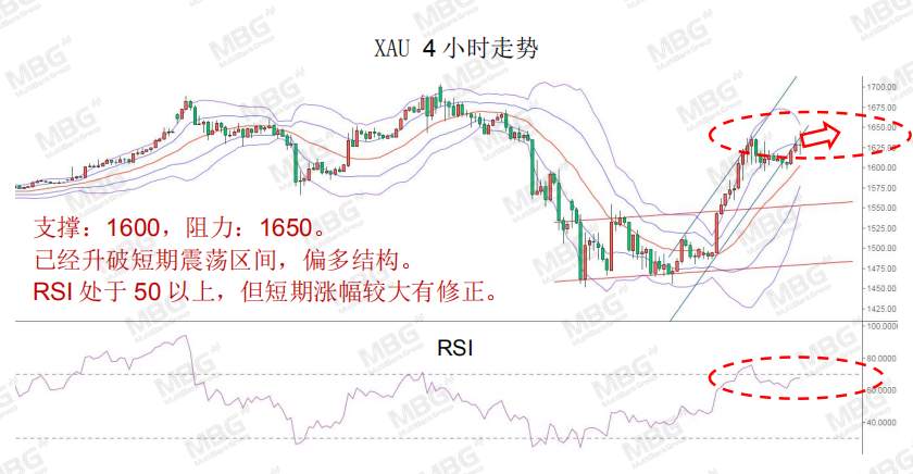 MBG Markets: 就业市场亮起红灯，解码汇市投资逻辑