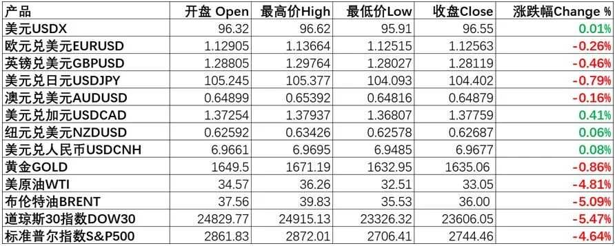 每日分析｜英国降息50基点，美股石油继续受挫