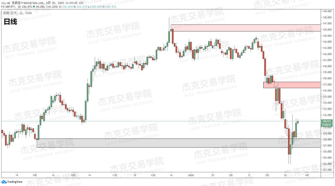 [3月25日策略] 黄金 /原油 /英镑 /欧元 /美日 /澳元 /标普 /BTC