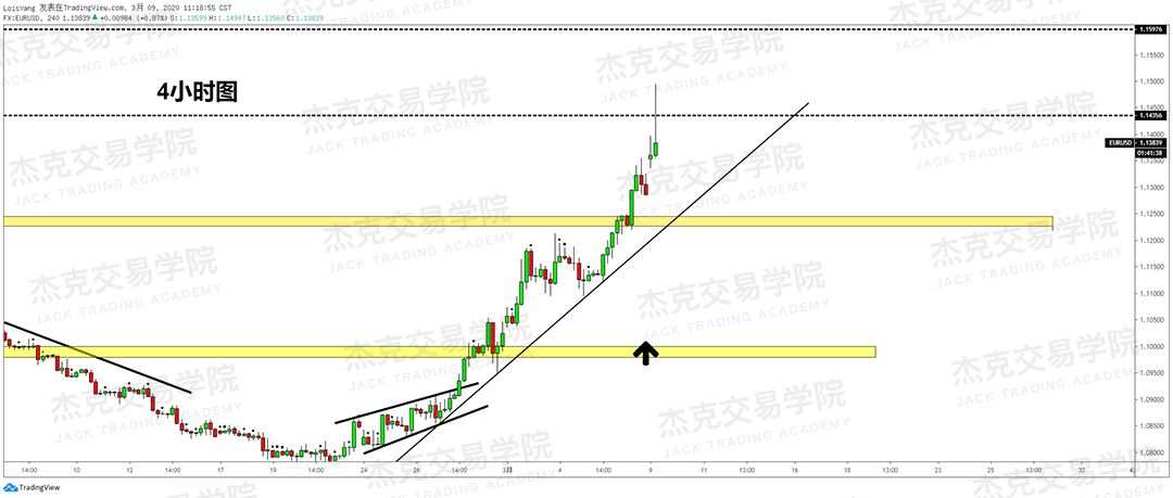 [3月9日策略] 黄金 /原油 /英镑 /欧元 /美日 /澳元 /标普 /BTC