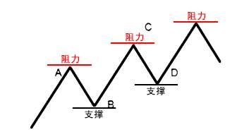 商品价格 比值 幅度 价位 位置 回撤