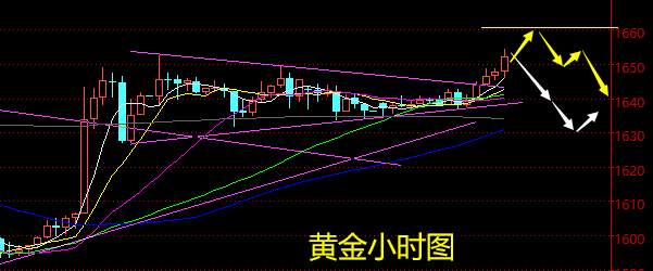 老黑策略：3.5晚盘黄金分析策略