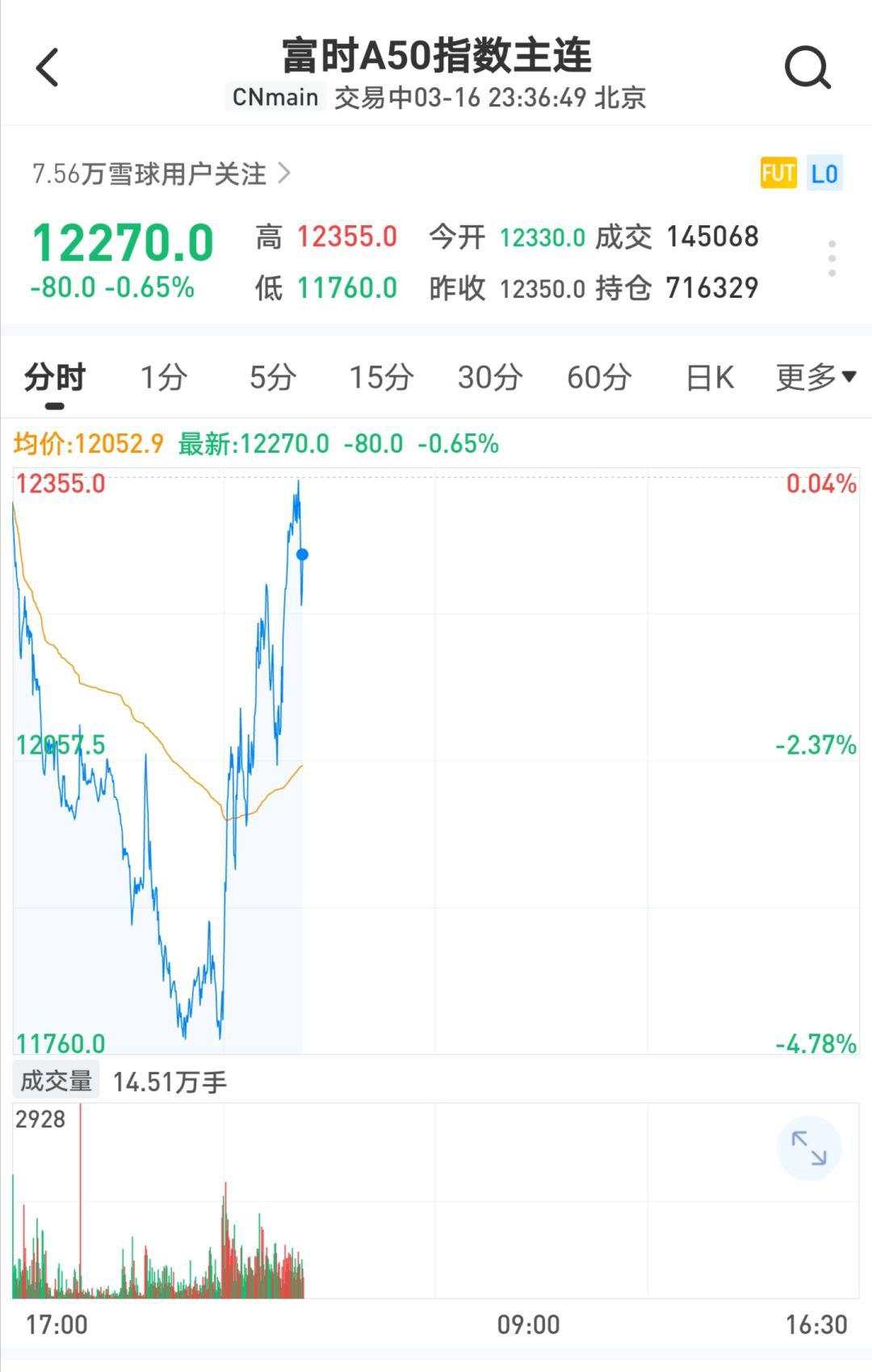 全球资产暴跌！美股本月第三次熔断！避险资产也失效了…唯富时A50看到希望！