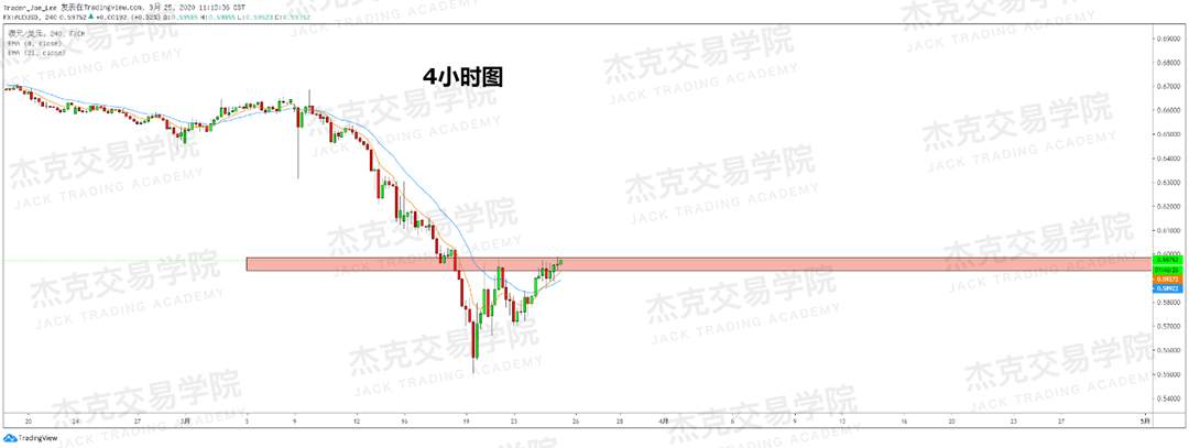 [3月25日策略] 黄金 /原油 /英镑 /欧元 /美日 /澳元 /标普 /BTC