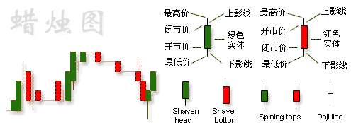 日本蜡烛图技术 之 看K线的四种境界